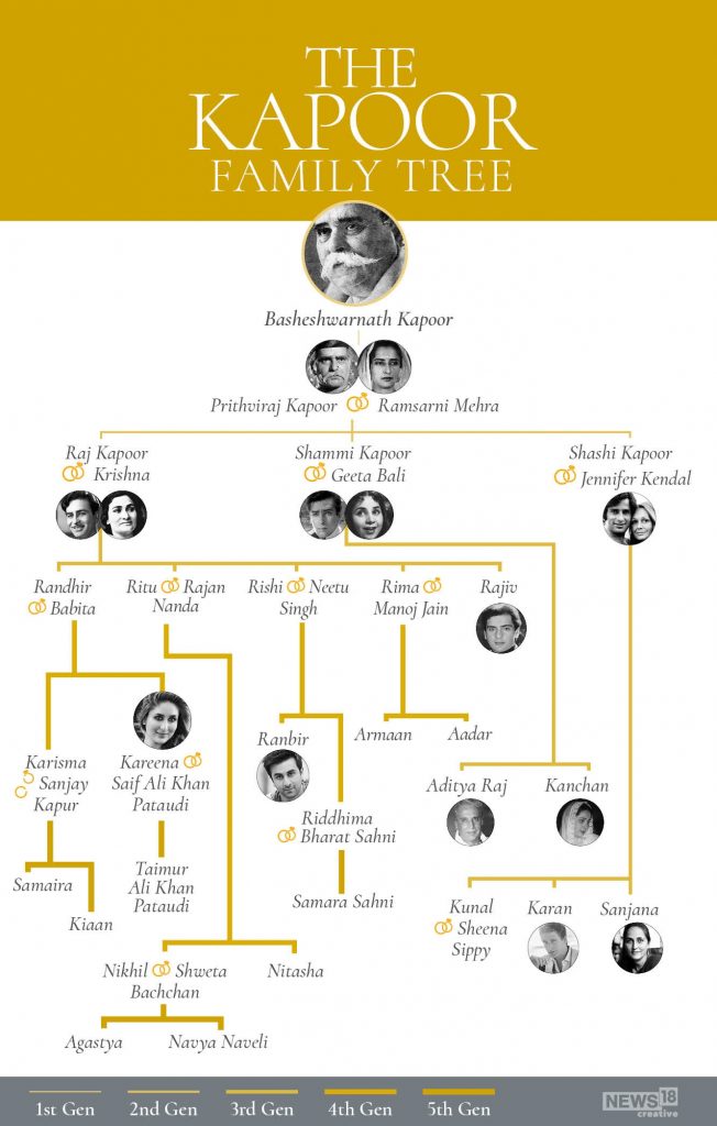 Raj Kapoor Family Tree - From r/RanbirKapoorUniverse : r