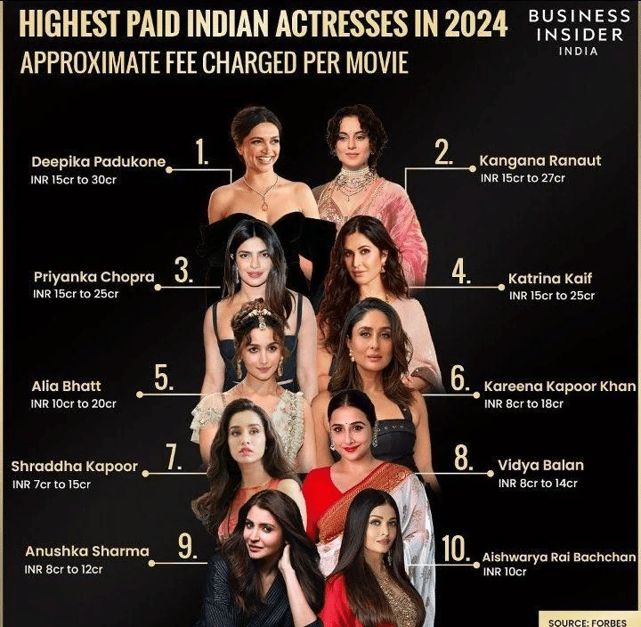 Deepika Padukone BEATS Alia, Kangana to achieve THIS feat in 2024